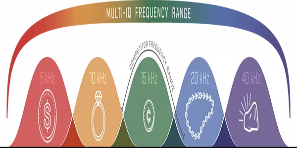 Multi-IQ frequency