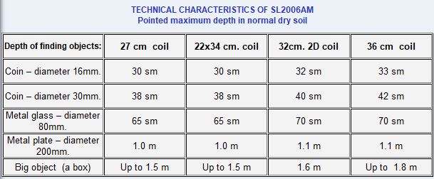 SL 2006 AM Max Depth