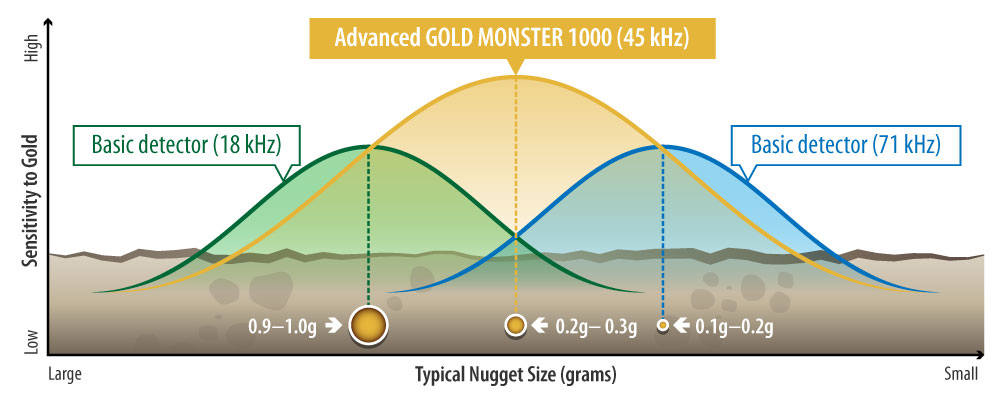 Minelab Gold Monster 1000 performance graph